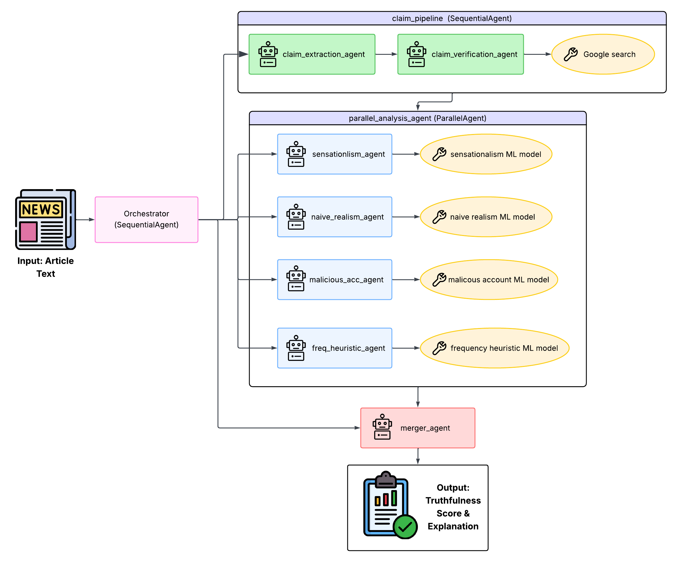 Multi-agent system architecture diagram showing an orchestrator feeding a claim extraction and verification pipeline, a parallel layer of four factor agents with ML tools, and a merger agent that aggregates outputs.